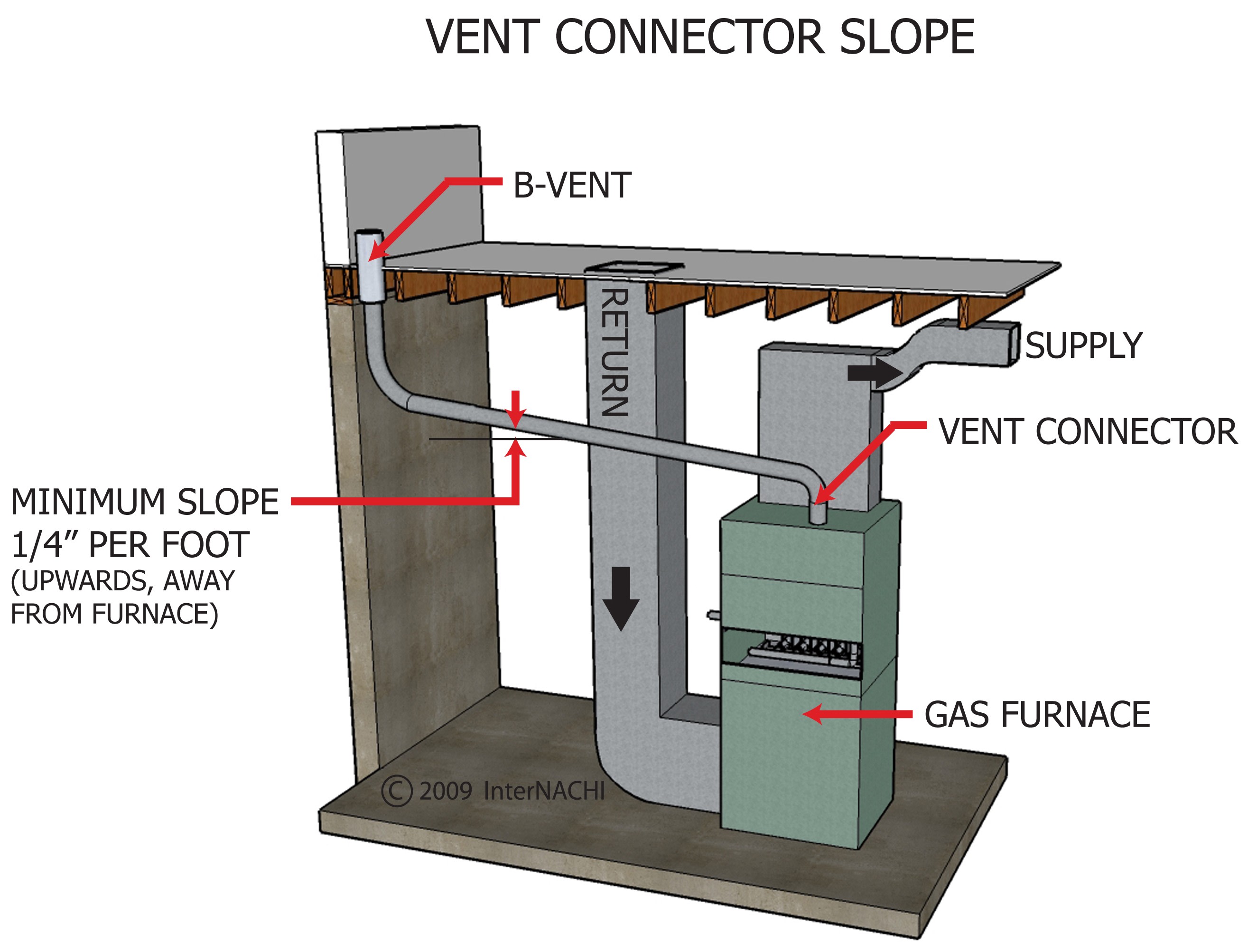 Vent Connector Slope Inspection Gallery InterNACHI®